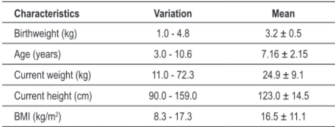 Table 1 - Clinical and anthropometric characteristics (weight at  birth, age, weight, height and BMI) of the study sample