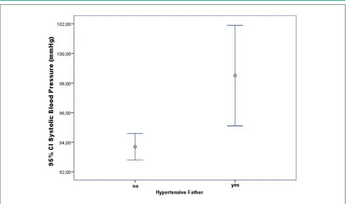 Figure 2 - Mean and standard deviation of systolic blood pressure (mmHg) in children with hypertensive fathers (n = 48) or non-hypertensive fathers (n = 400)