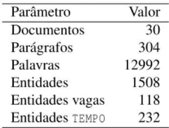 Tabela 3.1: Dados quantitativos sobre a CD do TEMPO Parâmetro Valor Documentos 30 Parágrafos 304 Palavras 12992 Entidades 1508 Entidades vagas 118 Entidades TEMPO 232