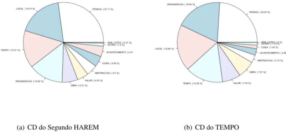 Figura 3.1: Distribuição de categorias na CD do Segundo HAREM e na CD do TEMPO A distribuição de tipos da categoria TEMPO na tabela 3.2 mostra uma prevalência de expressões temporais do tipo TEMPO_CALEND (mais de 80%) tanto na CD como na CD do TEMPO, das q