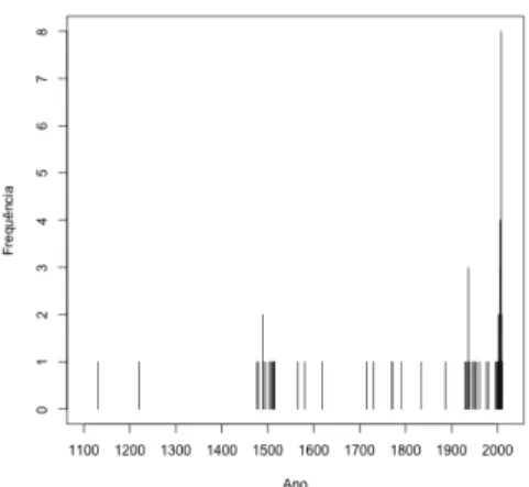 Figura 3.3: Histograma dos anos especificados nas datas absolutas na CD do TEMPO