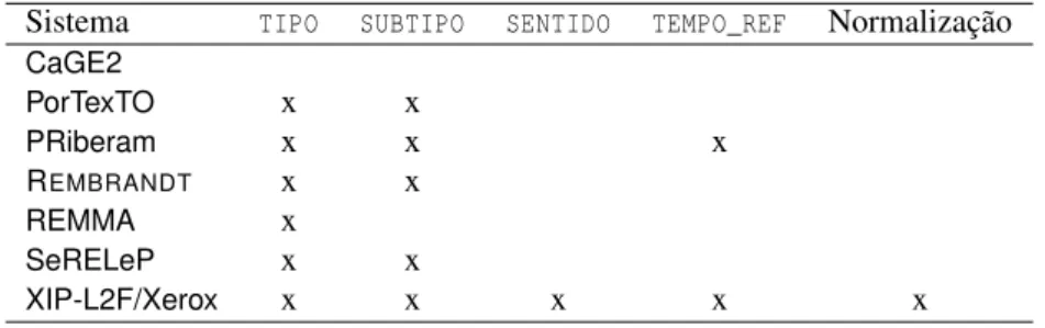 Tabela 3.5: Sistemas participantes na categoria TEMPO