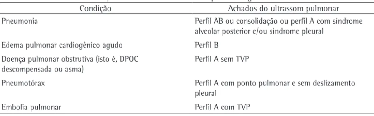 Tabela 1- Perfis do ultrassom pulmonar na insuficiência respiratória aguda.