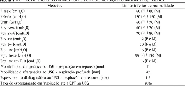 Figura 2 - Variação da pressão inspiratória durante a  medida de PImáx com válvula unidirecional