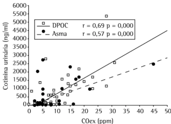 Figura 5 - Correlação entre monóxido de carbono  expirado (COex) &gt; 6 ppm e cotinina urinária &gt; 200  ng/ml em pacientes com DPOC (fumantes com DPOC),  pacientes com asma (fumantes com asma) e ambos  (fumantes com doença pulmonar obstrutiva)
