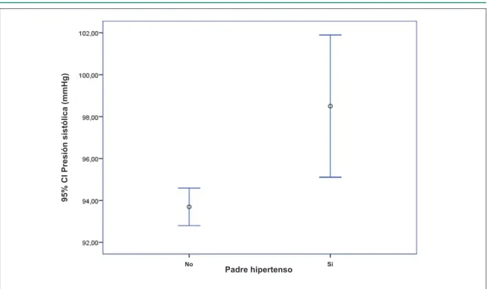 Fig. 2 - Promedios y desviaciones estándar de la presión arterial sistólica (mmHg) en niños con padre hipertenso (n = 48) o no (n = 400)