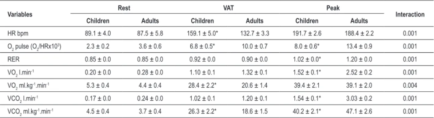 Table 3 - Cardiorespiratory variables at rest, VAT and peak of exercise in children and adults