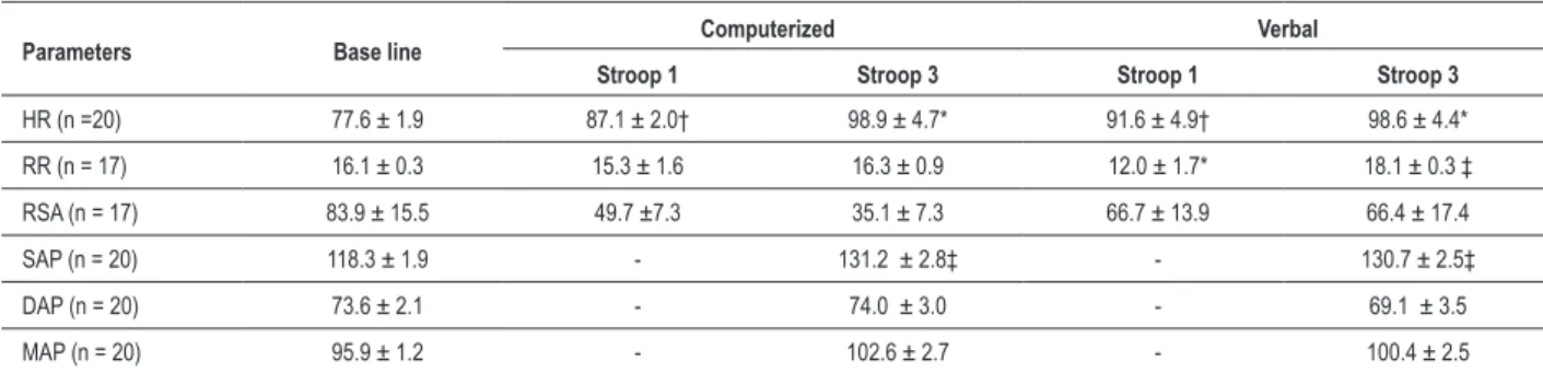 Table 2 - Measurements of reactivity (Δ) and magnitude of the effect  ( d’ ) between the baseline and the Stroop 3 for the computerized and  verbal versions of the Stroop test
