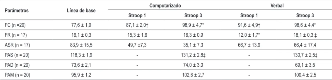 Tabla 2 - Mediciones de reactividad (Δ) y magnitud del efecto  (d’) entre la línea de base y el Stroop 3 para las versiones  computarizada y verbal del test de Stroop