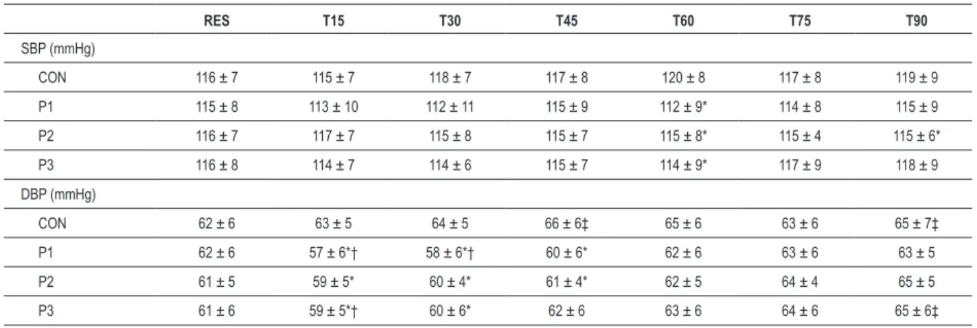 Table 1 - Systolic blood pressure (SBP) and diastolic blood pressure (DBP) responses to the different protocols (n = 16) RES T15 T30 T45 T60 T75 T90 SBP (mmHg) CON 116 ± 7 115 ± 7 118 ± 7 117 ± 8 120 ± 8 117 ± 8 119 ± 9 P1 115 ± 8 113 ± 10 112 ± 11 115 ± 9
