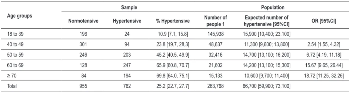 Table 2 - Prevalence of hypertension according to age groups (in years), and odds ratio (OR) related to the 18 to 39 yr-old group Age groups