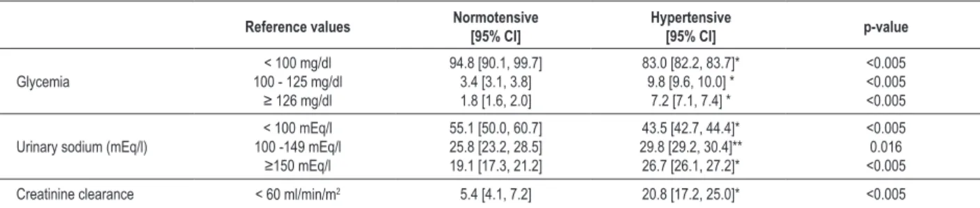 Table 4 - Prevalence of reference values adjusted to population of biochemical tests in normotensive patients and hypertensive patients Reference values Normotensive
