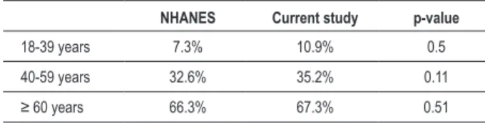 Table 5 - Prevalence of hypertension in our study compared with  NHANES data