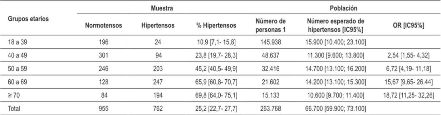 Tabla 2 - Prevalencia de hipertensión de acuerdo a la franja etaria (en años), y odds ratio (OR) en relación al grupo 18 a 39 años de edad Grupos etarios