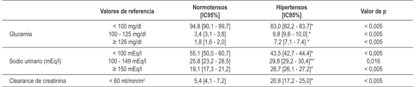 Tabla 5 - Prevalencia de hipertensión en nuestro estudio en  comparación con los datos del estudio NHANES