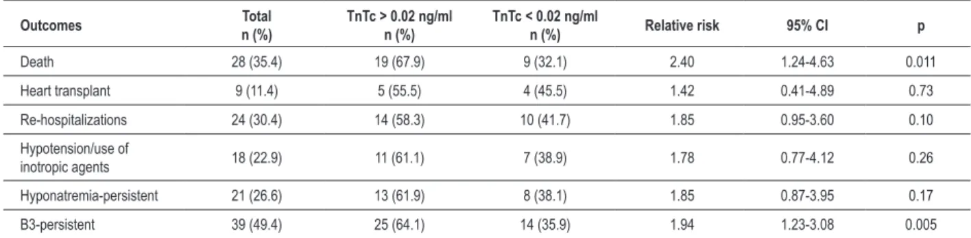 Table 2 - Association between high levels of cardiac troponin-T with the outcomes of interest in patients with DHF Outcomes Total n (%) TnTc &gt; 0.02 ng/mln (%) TnTc &lt; 0.02 ng/mln (%) Relative risk  95% CI p Death 28 (35.4) 19 (67.9) 9 (32.1) 2.40 1.24