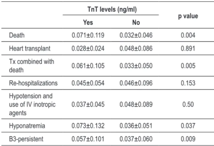 Table 4 - Serum levels of cardiac troponin-T in hospitalized patients  with DHF and their association with outcomes of interest