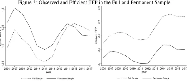 Figure 3: Observed and Efficient TFP in the Full and Permanent Sample