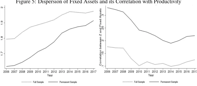 Figure 5: Dispersion of Fixed Assets and its Correlation with Productivity