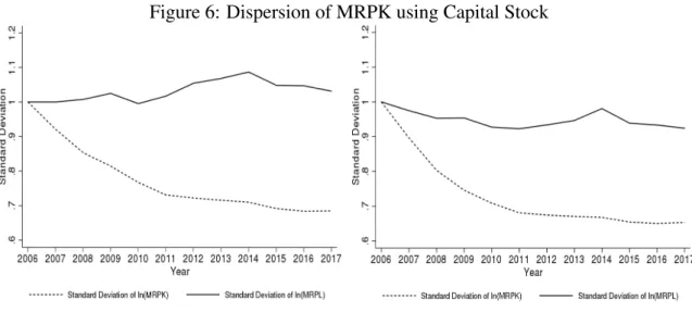 Figure 6: Dispersion of MRPK using Capital Stock