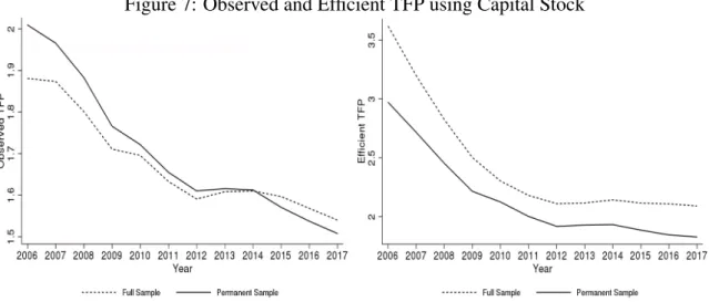 Figure 7: Observed and Efficient TFP using Capital Stock