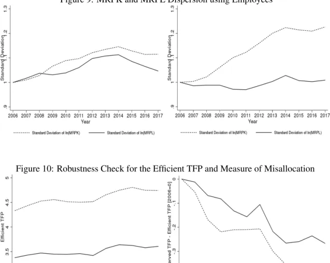 Figure 10: Robustness Check for the Efficient TFP and Measure of Misallocation