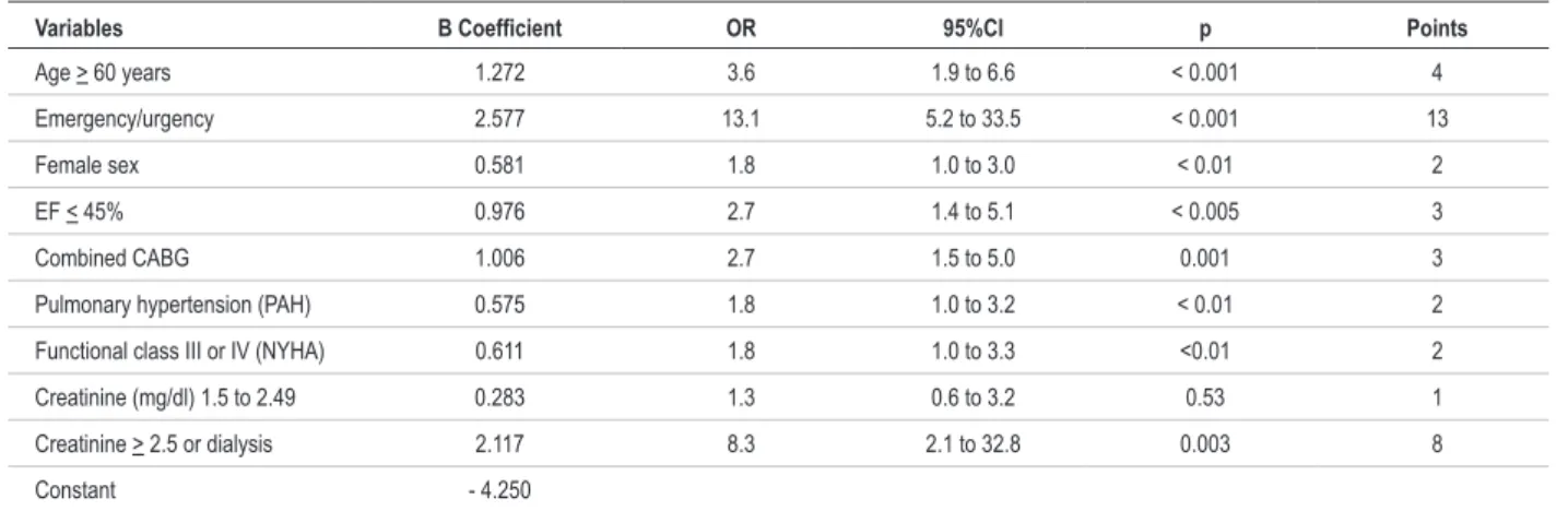 Table 2 - Logistic regression and multivariable risk score (modeling - n = 699)