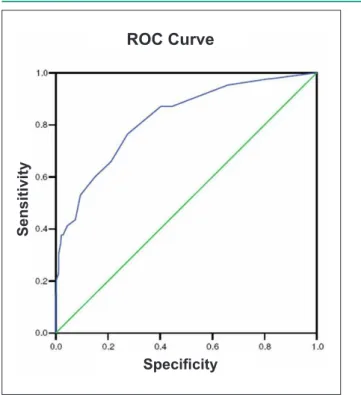 Figure 1 - Area under the ROC curve in the detection of the occurrence of death: 
