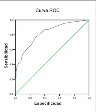 Fig. 1 - Área bajo la curva ROC en la detección de la ocurrencia de muerte: h 