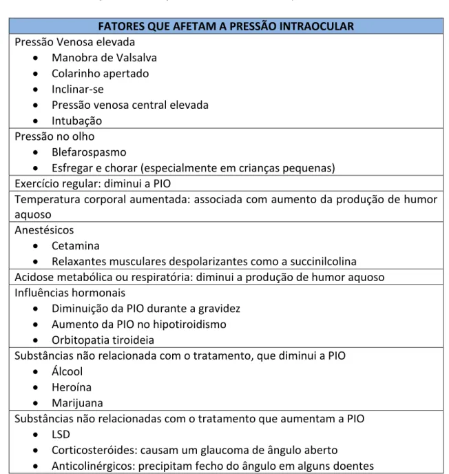 Tabela de fatores que afetam a pressão intraocular: Adaptado de  4 .  FATORES QUE AFETAM A PRESSÃO INTRAOCULAR  Pressão Venosa elevada 