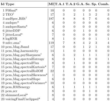 Table 2. Feature Types: Id, Name, Number of features of each type selected for MI, Number of features of each type chosen for the Best Sets: T.A.1, T.A.2, G.A., Se., Sp., and Comb