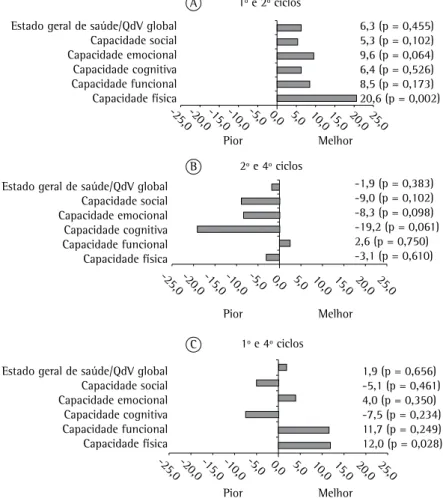 Figura 1 - Alterações das médias da pontuação nas escalas funcionais do  30-item  European Organization for Research and Treatment of Cancer Core Quality of Life 