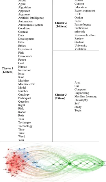 Tabela 4 – Resultados dos Clusters dos trabalhos da IEEE  Cluster 1  (42 itens)  Action Agent  Algorithm Approach Argument  Artificial intelligence Automation Autonomous system Condition Context Data Development Ethic Ethics Experiment Field Framework Futu