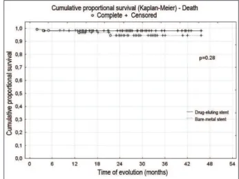 Figure 4 – General event-free (death and stenosis) Kaplan-Meier survival curve  for the studied population