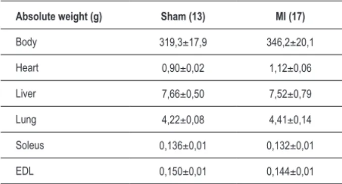 Table 1 - Total body weight and total tissue weight in rats that  underwent sham operation and operation with acute myocardial  infarction produced by coronary artery ligation after 12 weeks
