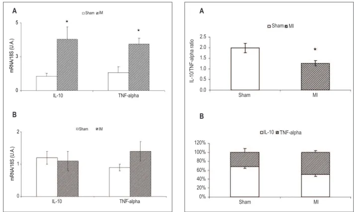 Figure 2 - IL-10 and TNF-α gene expression in the soleus muscle (A) and in  the EDL muscle (B) in rats that underwent sham operation and operation with  acute myocardial infarction produced by ligation of coronary artery after 12  weeks