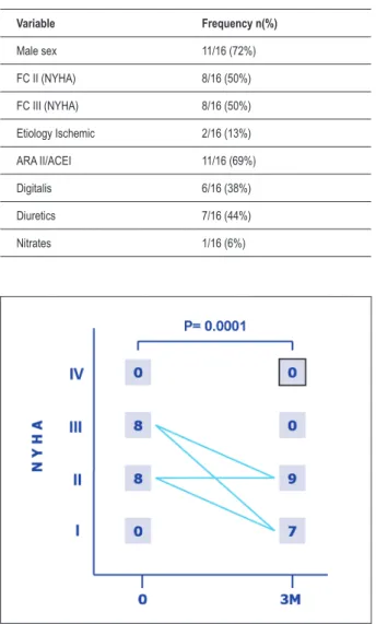 Figure 1 -  Change in functional class