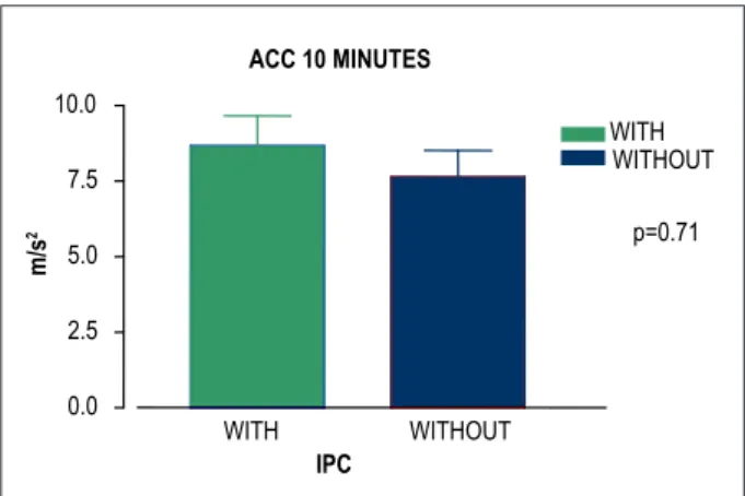 Table 2 - Comparison of the Acceleration (Acc) of the aortic blood  low in the two groups, at each moment and throughout time in each  group (mean and Standard Deviation).