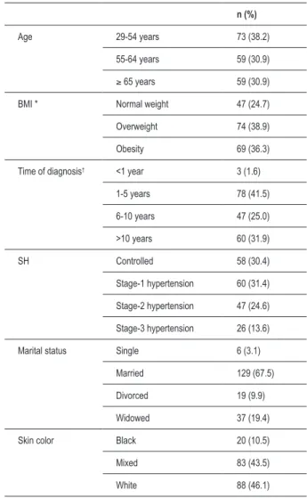 Table 1 -  Characteristics of the study sample (n=191)