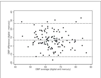 Figure 4 - Bland and Altman plot measuring the agreement between mercury  and digital diastolic blood pressure