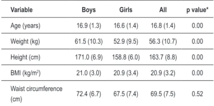 Table 1 – Gender-stratiied demographic and socio-economic  characteristics of the study sample 