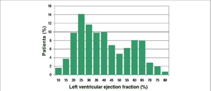 Figure 1 - Left ventricular ejection fraction (LVEF) distribution in the study populationranges  using  Pearson  chi-squared  test