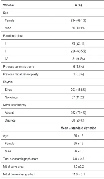Table 1 – Clinical characteristics and complementary exams in basal  condition of patients submitted to mitral valvuloplasty by  balloon-catheter