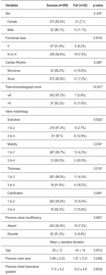 Table 2 – Results from the univariate analysis for the success  predictor factors 