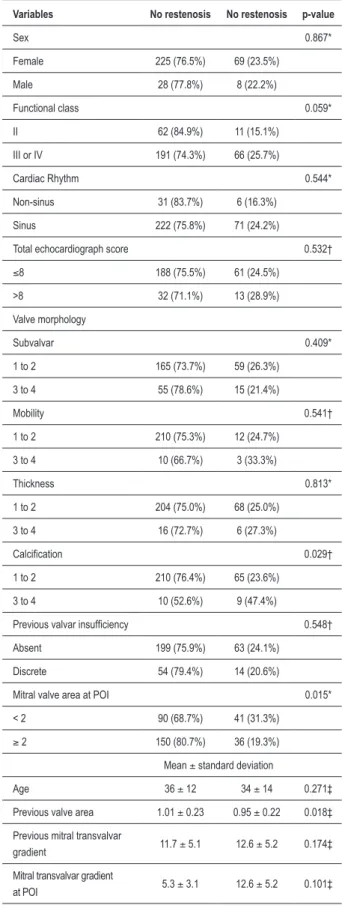 Table 3 – Results from the univariate analysis for the restenosis  predictor factors
