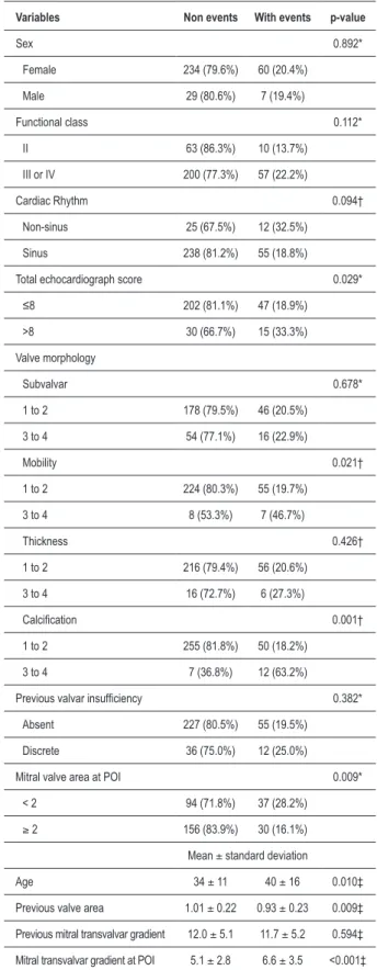 Table 5 – Results from the univariate analysis for the predictor  factors of events occurrence 