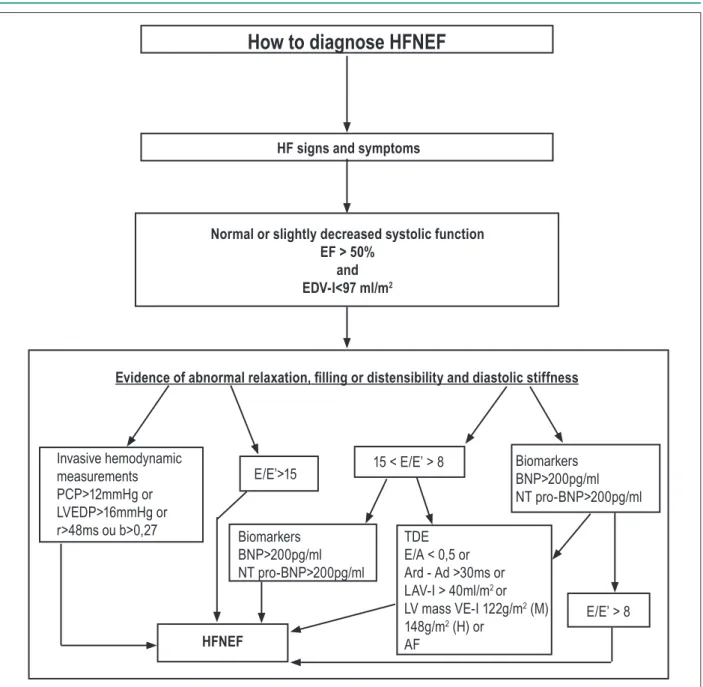 Figure 3 - How to diagnose HFNEF: Flow chart; HF – heart failure; EF – ejection fraction; EDV – end-diastolic volume; PCP – pulmonary capillary pressure mean; 