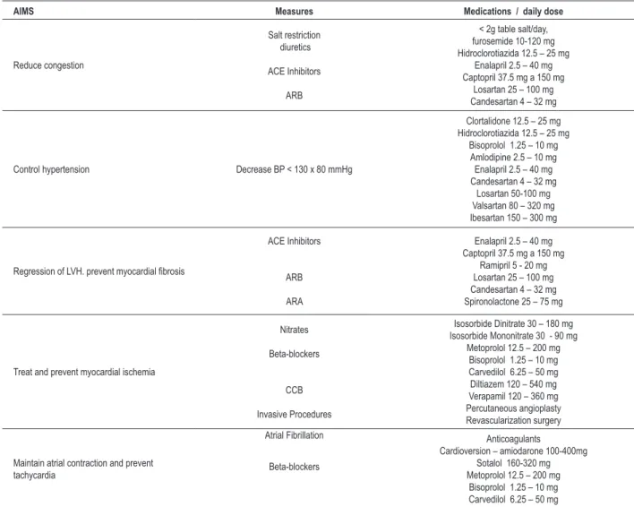Table 2 – HFNEF management measures