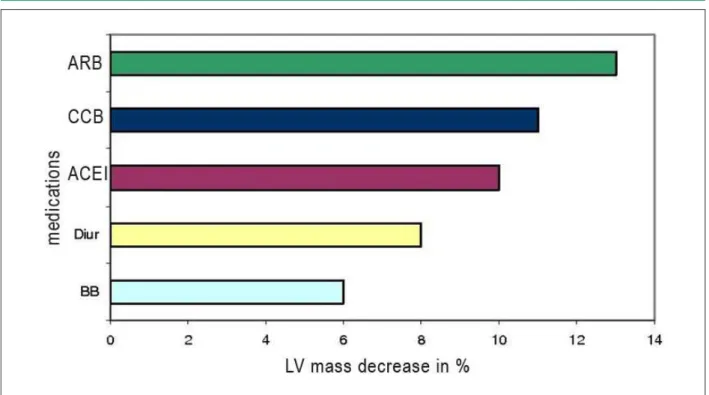 Figure 4 - Effect of therapy with each of the ive anti-hypertensive medications on the LV hypertrophy regression (Klingbeil