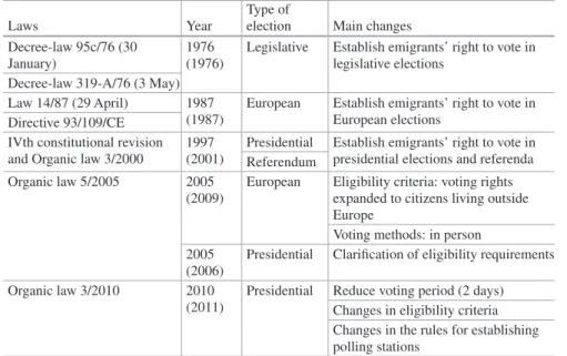 Table 4.2  Main laws regulating the external vote in Portugal